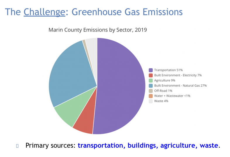 Pie chart shows Marin County 2019 Emissions by Sector