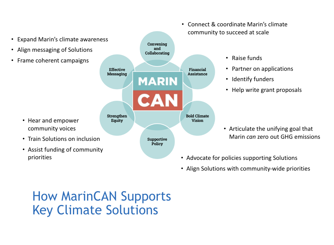 Relationship graphic showing the key areas of support MarinCAN provides to Key Climate Solutions.
