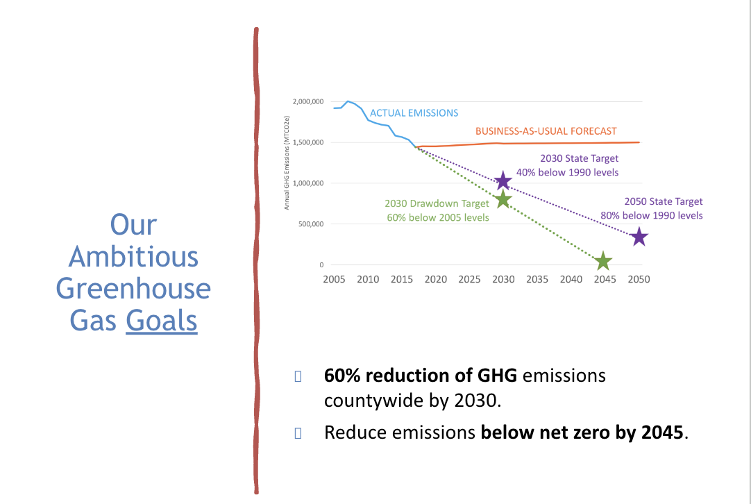 Graph shows MarinCAN's target goals in comparison to State Target greenhouse gas emissions reduction goals.